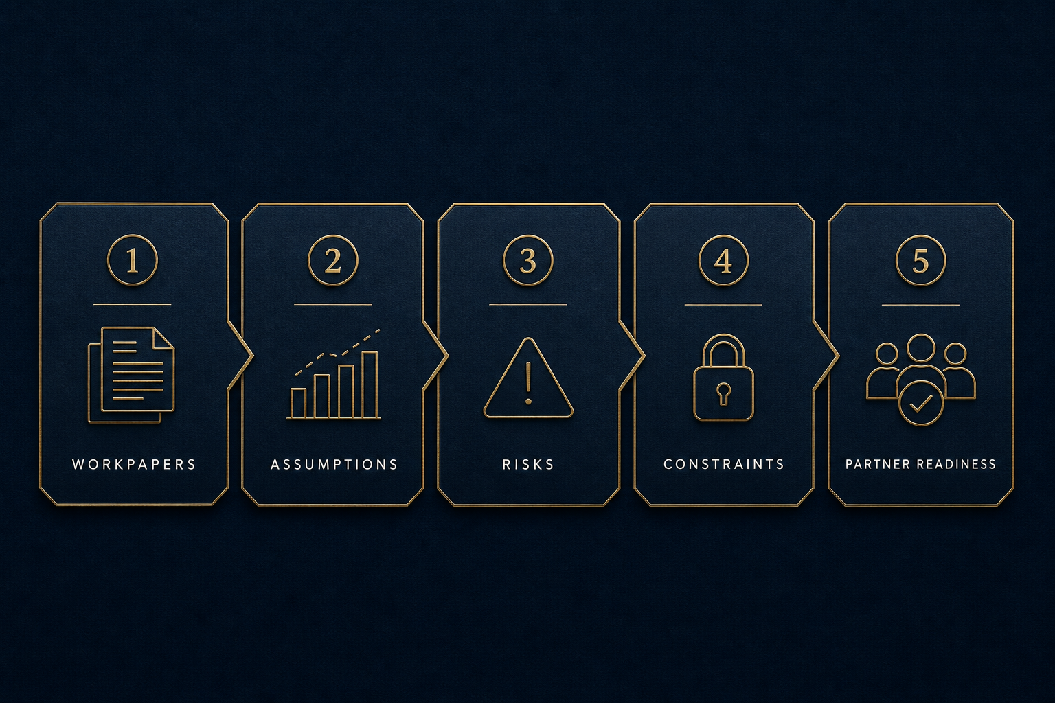 Diligence pipeline: workpapers, assumptions, risks, constraints, partner readiness