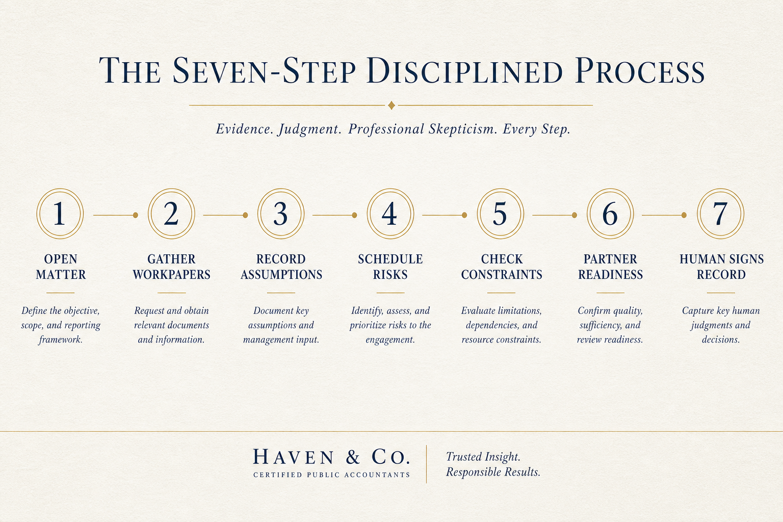 Seven engagement steps from opening a matter to human signature